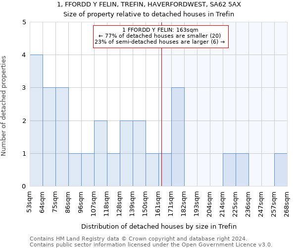 1, FFORDD Y FELIN, TREFIN, HAVERFORDWEST, SA62 5AX: Size of property relative to detached houses in Trefin