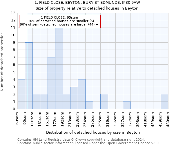 1, FIELD CLOSE, BEYTON, BURY ST EDMUNDS, IP30 9AW: Size of property relative to detached houses in Beyton