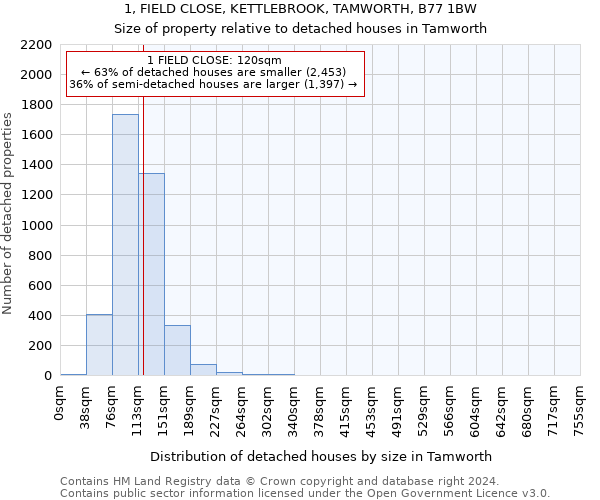 1, FIELD CLOSE, KETTLEBROOK, TAMWORTH, B77 1BW: Size of property relative to detached houses in Tamworth