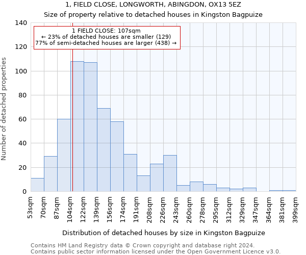 1, FIELD CLOSE, LONGWORTH, ABINGDON, OX13 5EZ: Size of property relative to detached houses in Kingston Bagpuize