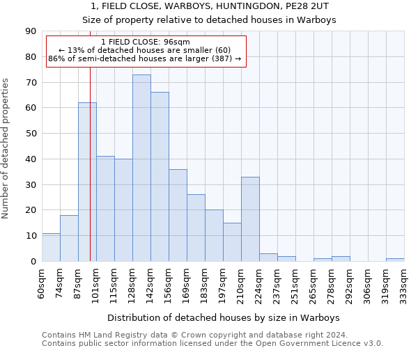 1, FIELD CLOSE, WARBOYS, HUNTINGDON, PE28 2UT: Size of property relative to detached houses in Warboys
