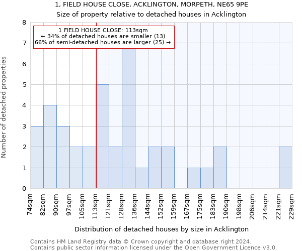 1, FIELD HOUSE CLOSE, ACKLINGTON, MORPETH, NE65 9PE: Size of property relative to detached houses in Acklington