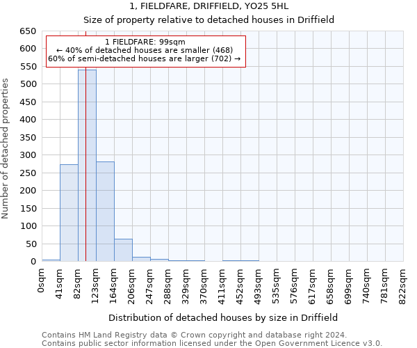 1, FIELDFARE, DRIFFIELD, YO25 5HL: Size of property relative to detached houses in Driffield
