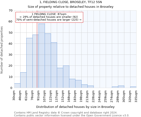 1, FIELDING CLOSE, BROSELEY, TF12 5SN: Size of property relative to detached houses in Broseley