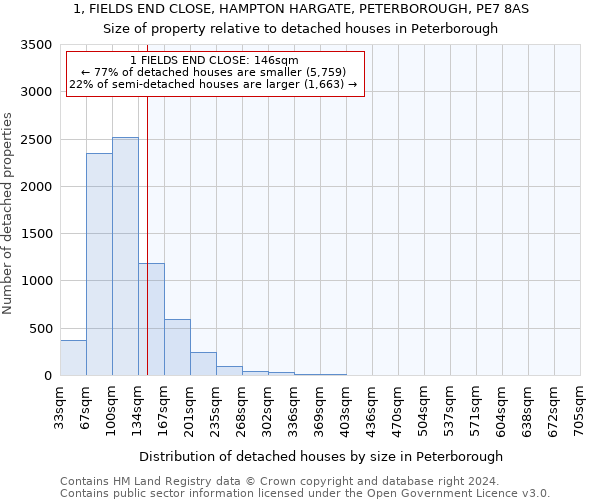 1, FIELDS END CLOSE, HAMPTON HARGATE, PETERBOROUGH, PE7 8AS: Size of property relative to detached houses in Peterborough