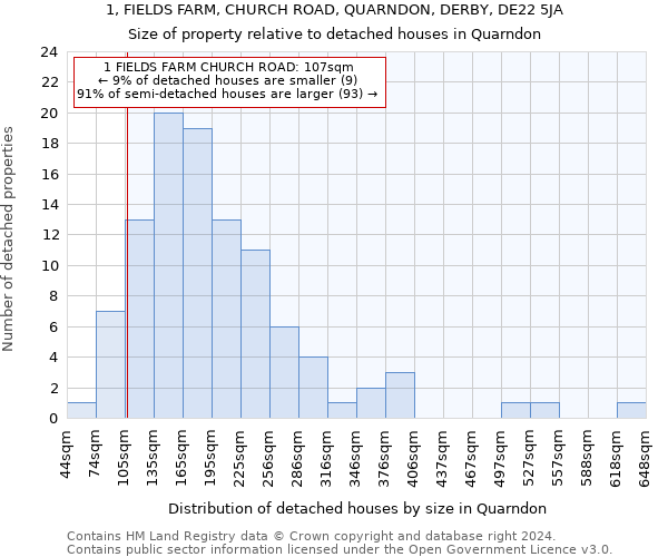 1, FIELDS FARM, CHURCH ROAD, QUARNDON, DERBY, DE22 5JA: Size of property relative to detached houses in Quarndon