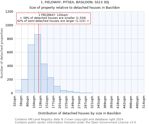 1, FIELDWAY, PITSEA, BASILDON, SS13 3DJ: Size of property relative to detached houses in Basildon