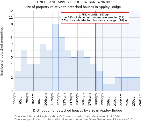1, FINCH LANE, APPLEY BRIDGE, WIGAN, WN6 9DT: Size of property relative to detached houses in Appley Bridge