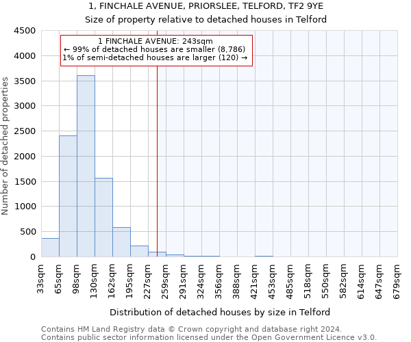 1, FINCHALE AVENUE, PRIORSLEE, TELFORD, TF2 9YE: Size of property relative to detached houses in Telford