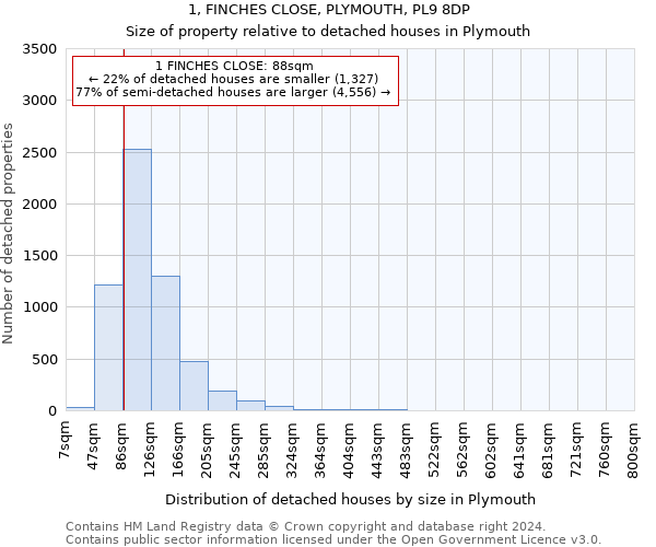 1, FINCHES CLOSE, PLYMOUTH, PL9 8DP: Size of property relative to detached houses in Plymouth