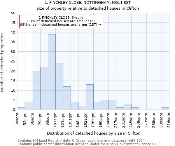 1, FINCHLEY CLOSE, NOTTINGHAM, NG11 8ST: Size of property relative to detached houses in Clifton