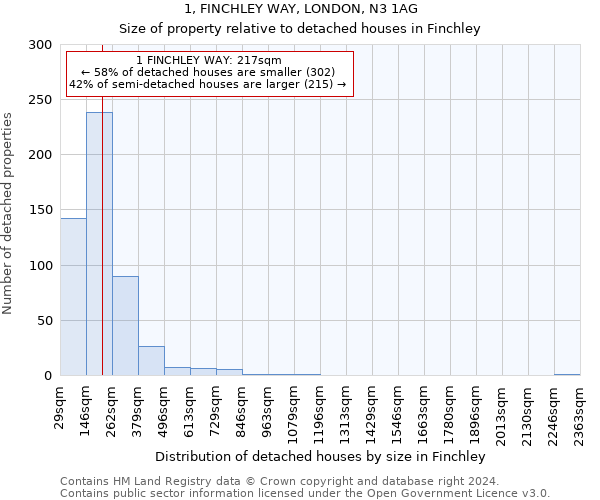 1, FINCHLEY WAY, LONDON, N3 1AG: Size of property relative to detached houses in Finchley