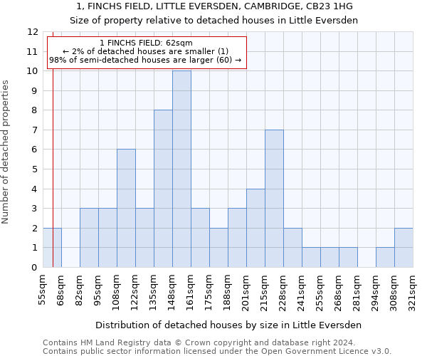 1, FINCHS FIELD, LITTLE EVERSDEN, CAMBRIDGE, CB23 1HG: Size of property relative to detached houses in Little Eversden