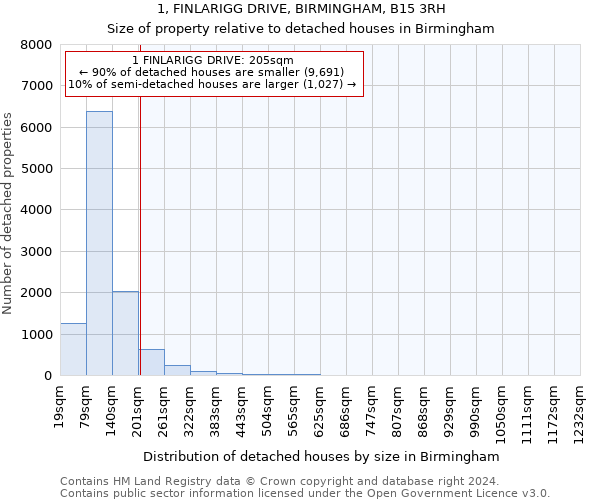 1, FINLARIGG DRIVE, BIRMINGHAM, B15 3RH: Size of property relative to detached houses in Birmingham