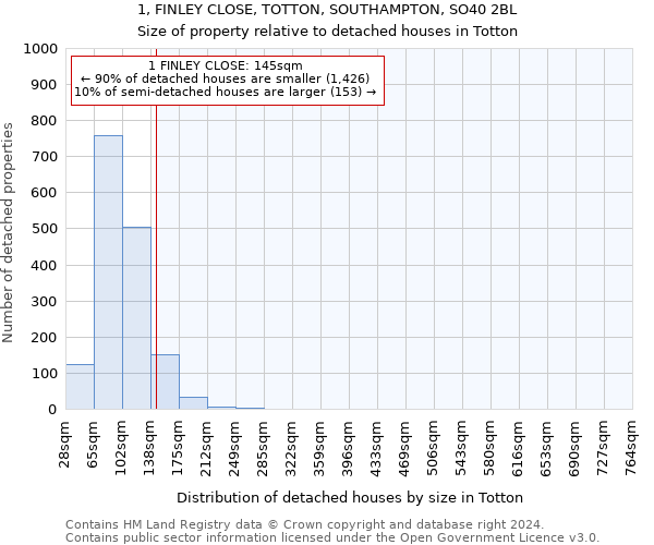 1, FINLEY CLOSE, TOTTON, SOUTHAMPTON, SO40 2BL: Size of property relative to detached houses in Totton