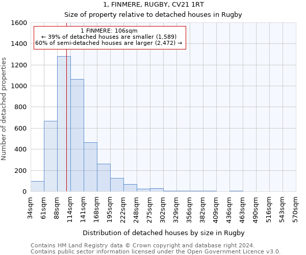 1, FINMERE, RUGBY, CV21 1RT: Size of property relative to detached houses in Rugby