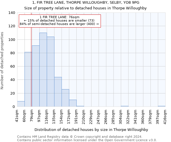 1, FIR TREE LANE, THORPE WILLOUGHBY, SELBY, YO8 9PG: Size of property relative to detached houses in Thorpe Willoughby