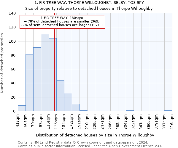 1, FIR TREE WAY, THORPE WILLOUGHBY, SELBY, YO8 9PY: Size of property relative to detached houses in Thorpe Willoughby