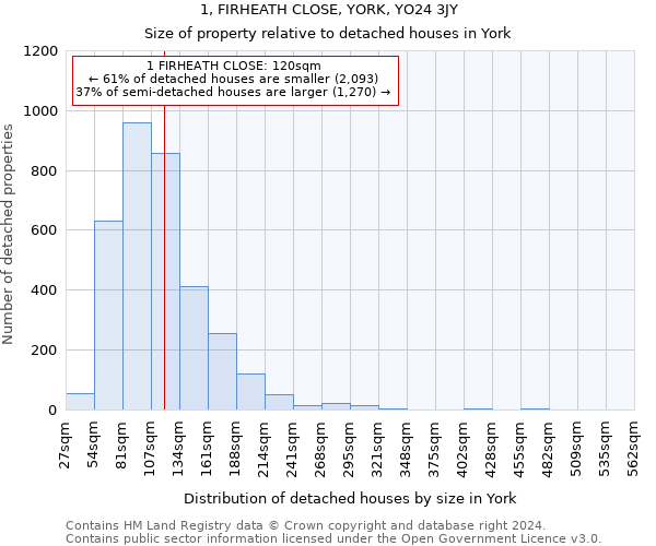 1, FIRHEATH CLOSE, YORK, YO24 3JY: Size of property relative to detached houses in York