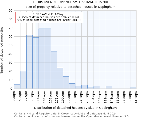 1, FIRS AVENUE, UPPINGHAM, OAKHAM, LE15 9RE: Size of property relative to detached houses in Uppingham