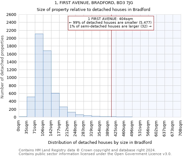 1, FIRST AVENUE, BRADFORD, BD3 7JG: Size of property relative to detached houses in Bradford
