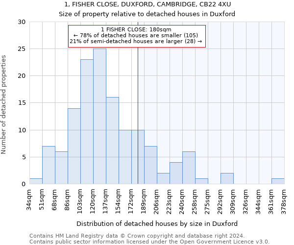 1, FISHER CLOSE, DUXFORD, CAMBRIDGE, CB22 4XU: Size of property relative to detached houses in Duxford