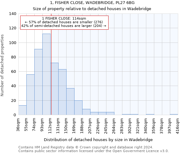 1, FISHER CLOSE, WADEBRIDGE, PL27 6BG: Size of property relative to detached houses in Wadebridge