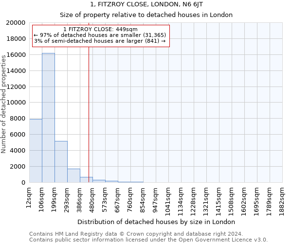 1, FITZROY CLOSE, LONDON, N6 6JT: Size of property relative to detached houses in London