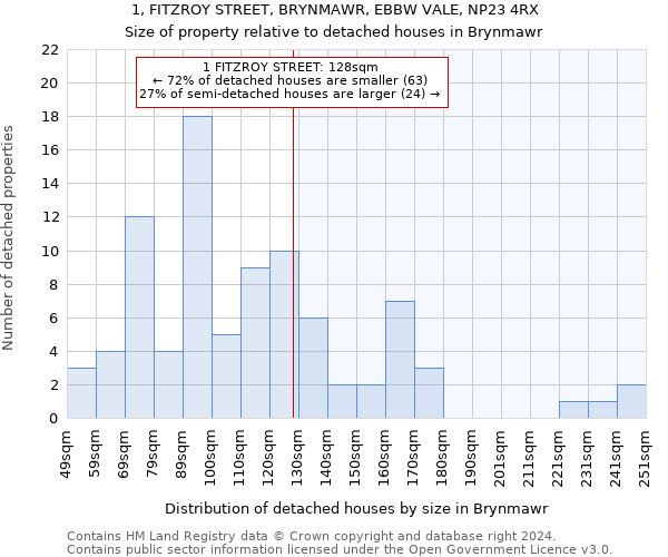 1, FITZROY STREET, BRYNMAWR, EBBW VALE, NP23 4RX: Size of property relative to detached houses in Brynmawr