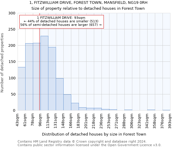 1, FITZWILLIAM DRIVE, FOREST TOWN, MANSFIELD, NG19 0RH: Size of property relative to detached houses in Forest Town