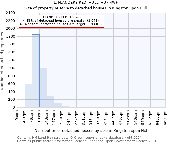 1, FLANDERS RED, HULL, HU7 4WF: Size of property relative to detached houses in Kingston upon Hull