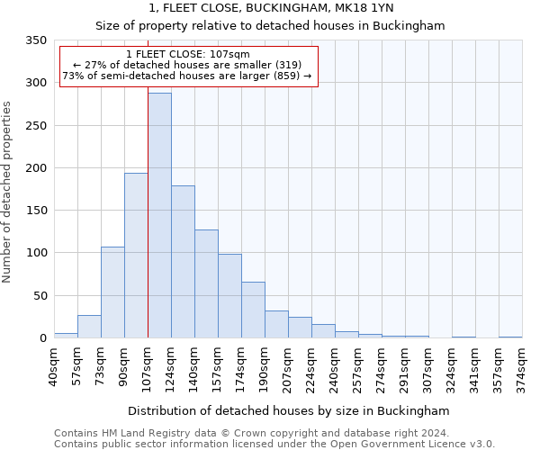 1, FLEET CLOSE, BUCKINGHAM, MK18 1YN: Size of property relative to detached houses in Buckingham