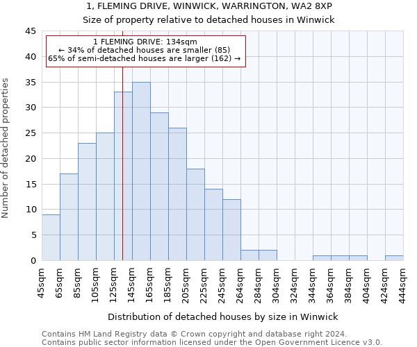 1, FLEMING DRIVE, WINWICK, WARRINGTON, WA2 8XP: Size of property relative to detached houses in Winwick