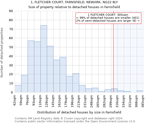 1, FLETCHER COURT, FARNSFIELD, NEWARK, NG22 8LY: Size of property relative to detached houses in Farnsfield