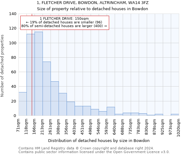 1, FLETCHER DRIVE, BOWDON, ALTRINCHAM, WA14 3FZ: Size of property relative to detached houses in Bowdon