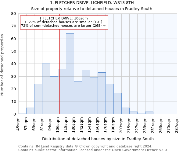 1, FLETCHER DRIVE, LICHFIELD, WS13 8TH: Size of property relative to detached houses in Fradley South