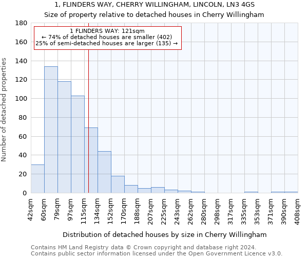 1, FLINDERS WAY, CHERRY WILLINGHAM, LINCOLN, LN3 4GS: Size of property relative to detached houses in Cherry Willingham