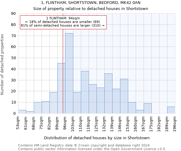 1, FLINTHAM, SHORTSTOWN, BEDFORD, MK42 0AN: Size of property relative to detached houses in Shortstown