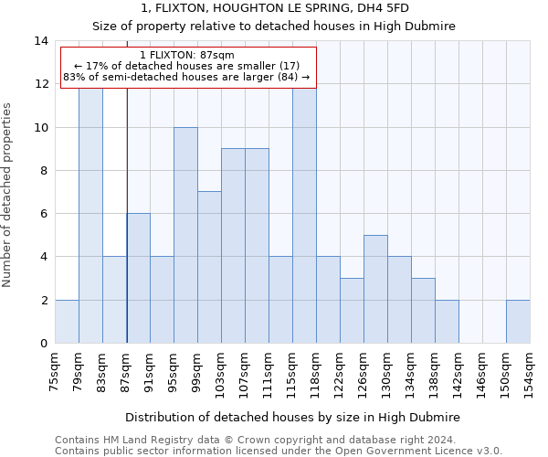 1, FLIXTON, HOUGHTON LE SPRING, DH4 5FD: Size of property relative to detached houses in High Dubmire