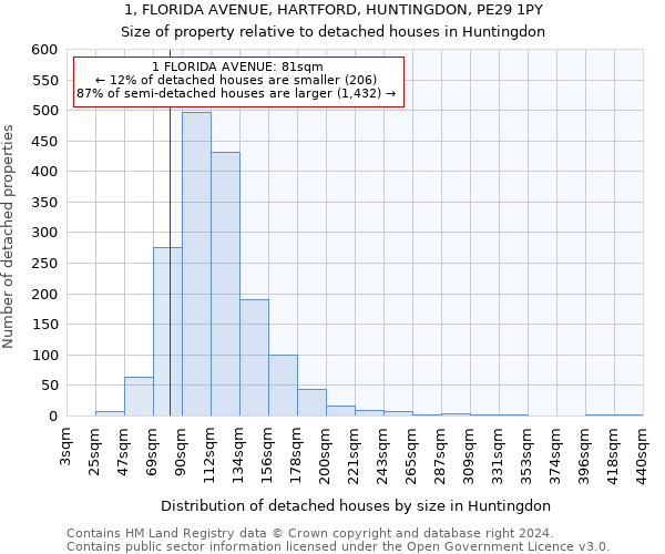 1, FLORIDA AVENUE, HARTFORD, HUNTINGDON, PE29 1PY: Size of property relative to detached houses in Huntingdon