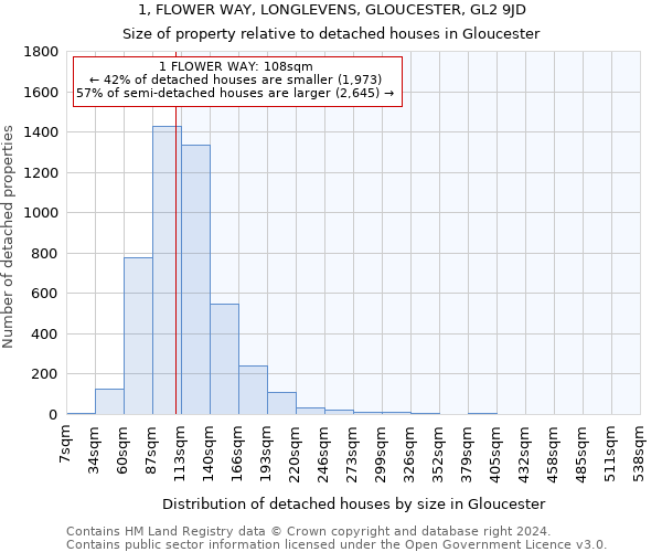 1, FLOWER WAY, LONGLEVENS, GLOUCESTER, GL2 9JD: Size of property relative to detached houses in Gloucester