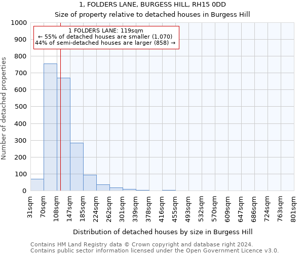 1, FOLDERS LANE, BURGESS HILL, RH15 0DD: Size of property relative to detached houses in Burgess Hill
