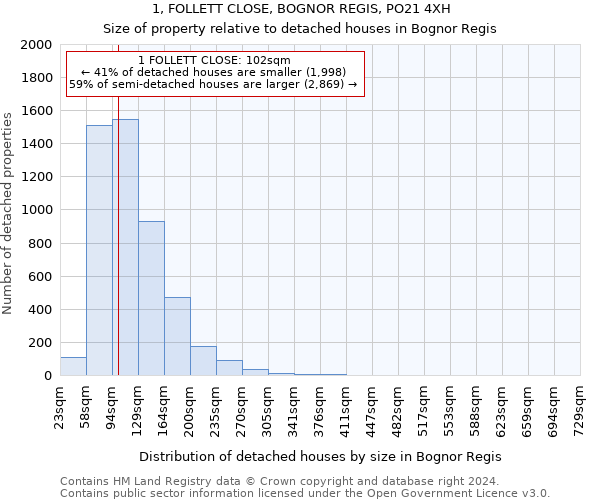 1, FOLLETT CLOSE, BOGNOR REGIS, PO21 4XH: Size of property relative to detached houses in Bognor Regis