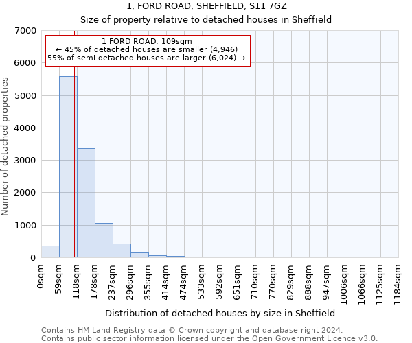 1, FORD ROAD, SHEFFIELD, S11 7GZ: Size of property relative to detached houses in Sheffield