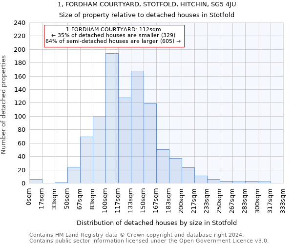 1, FORDHAM COURTYARD, STOTFOLD, HITCHIN, SG5 4JU: Size of property relative to detached houses in Stotfold