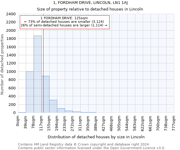 1, FORDHAM DRIVE, LINCOLN, LN1 1AJ: Size of property relative to detached houses in Lincoln