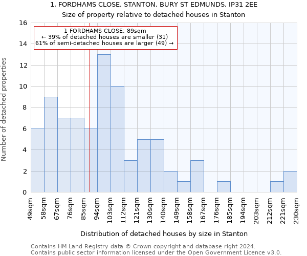 1, FORDHAMS CLOSE, STANTON, BURY ST EDMUNDS, IP31 2EE: Size of property relative to detached houses in Stanton