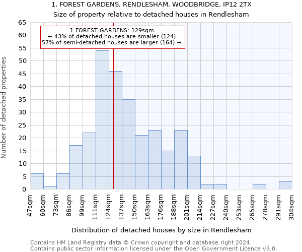 1, FOREST GARDENS, RENDLESHAM, WOODBRIDGE, IP12 2TX: Size of property relative to detached houses in Rendlesham