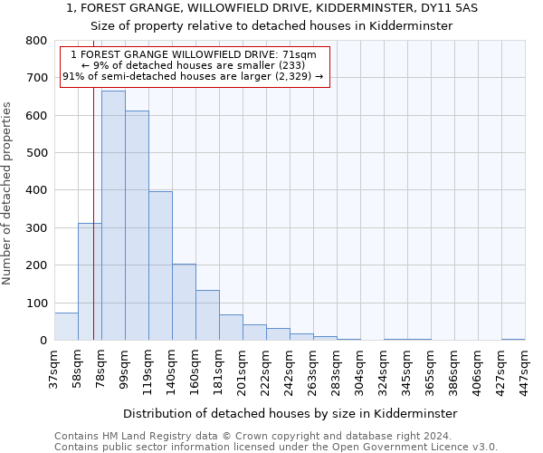 1, FOREST GRANGE, WILLOWFIELD DRIVE, KIDDERMINSTER, DY11 5AS: Size of property relative to detached houses in Kidderminster