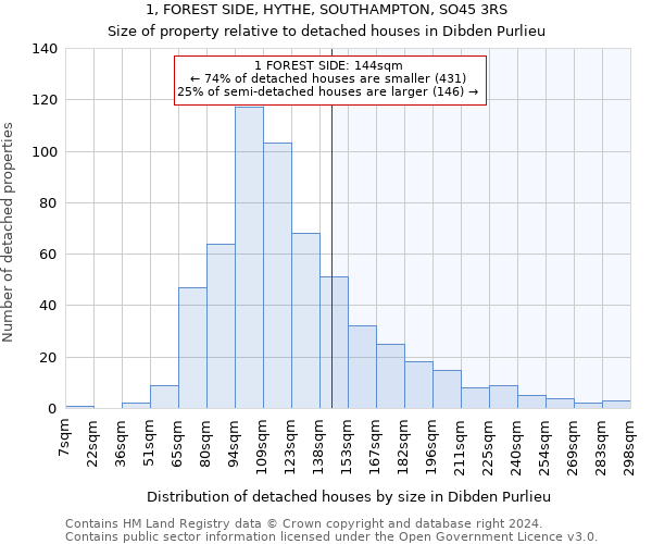 1, FOREST SIDE, HYTHE, SOUTHAMPTON, SO45 3RS: Size of property relative to detached houses in Dibden Purlieu
